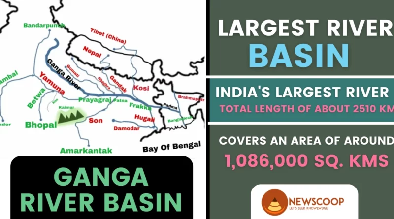 Largest River Basin in India Map UPSC