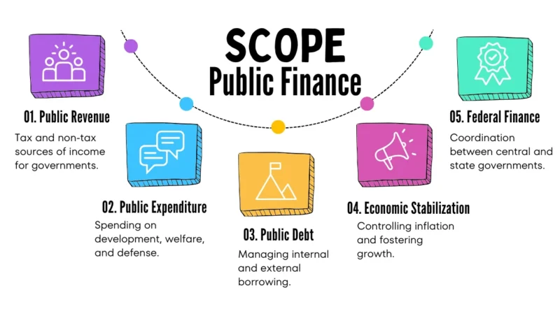 Scope of Public Finance